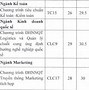 Điểm Chuẩn Ftu 2023 Cơ Sở 2