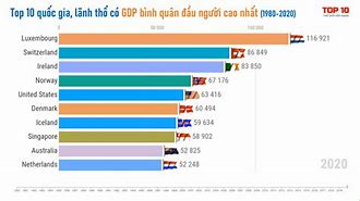 Top Quốc Gia Giàu Nhất Thế Giới 2024