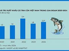 Xuất Khẩu Cá Tra Tháng 10/2022 Dương Lịch Là Bao Nhiêu Âm